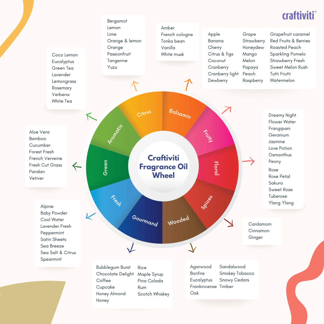 Grapefruit Caramel Fragrance Oil - 30ml Ingredients - Craftiviti